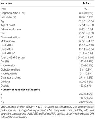 Vascular Risk Factors and Cognition in Multiple System Atrophy